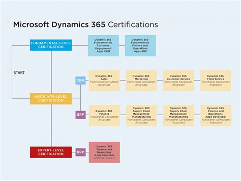 Dynamics 365 Course: Microsoft Dynamics 365 .